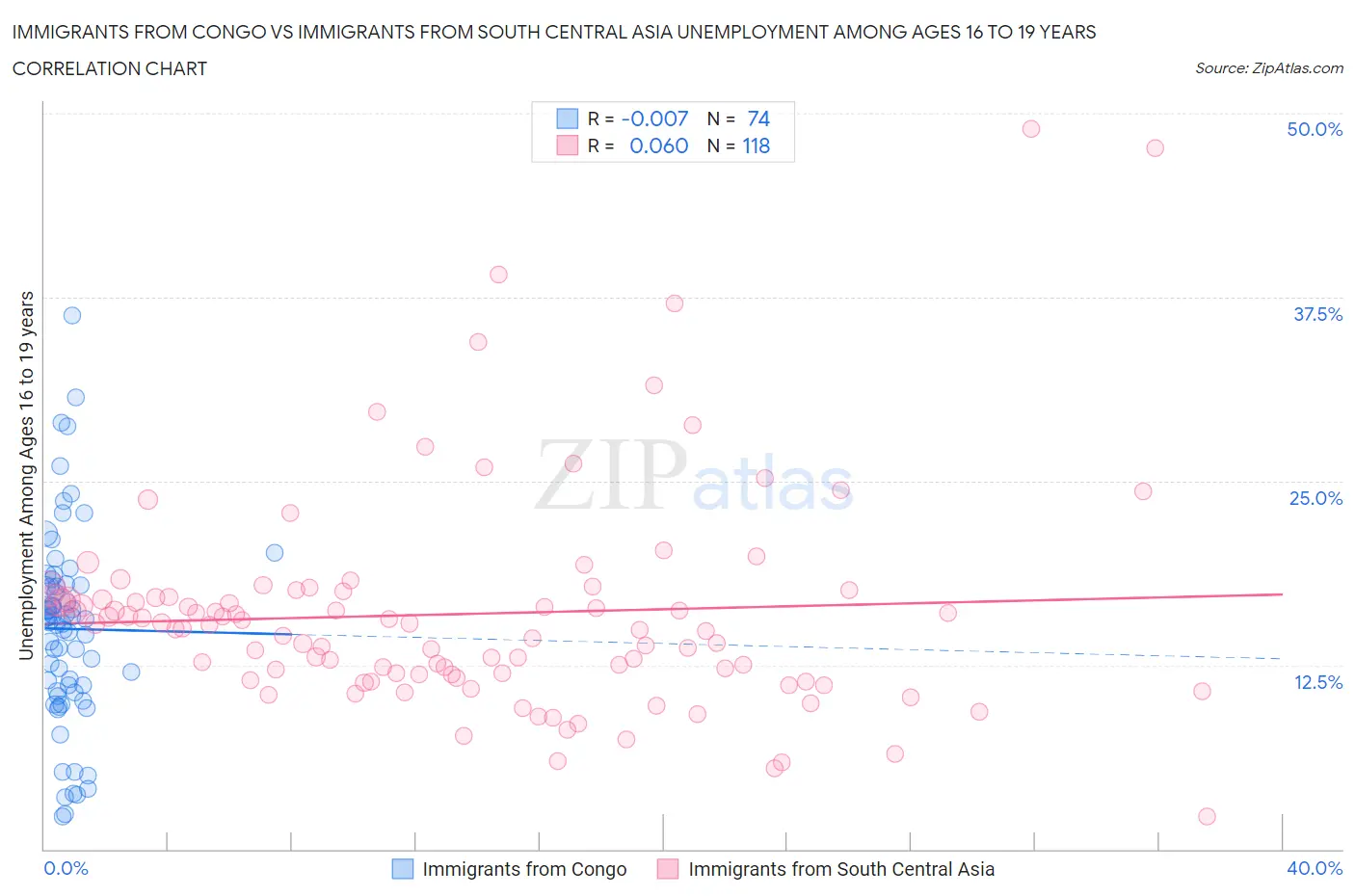 Immigrants from Congo vs Immigrants from South Central Asia Unemployment Among Ages 16 to 19 years