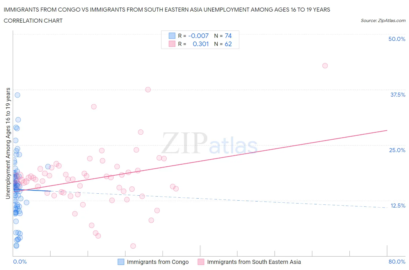 Immigrants from Congo vs Immigrants from South Eastern Asia Unemployment Among Ages 16 to 19 years