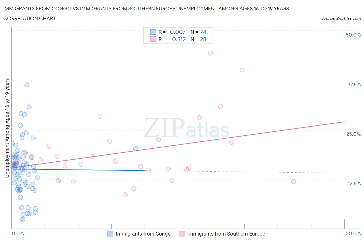 Immigrants from Congo vs Immigrants from Southern Europe Unemployment Among Ages 16 to 19 years