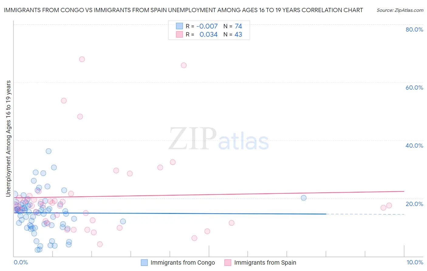 Immigrants from Congo vs Immigrants from Spain Unemployment Among Ages 16 to 19 years