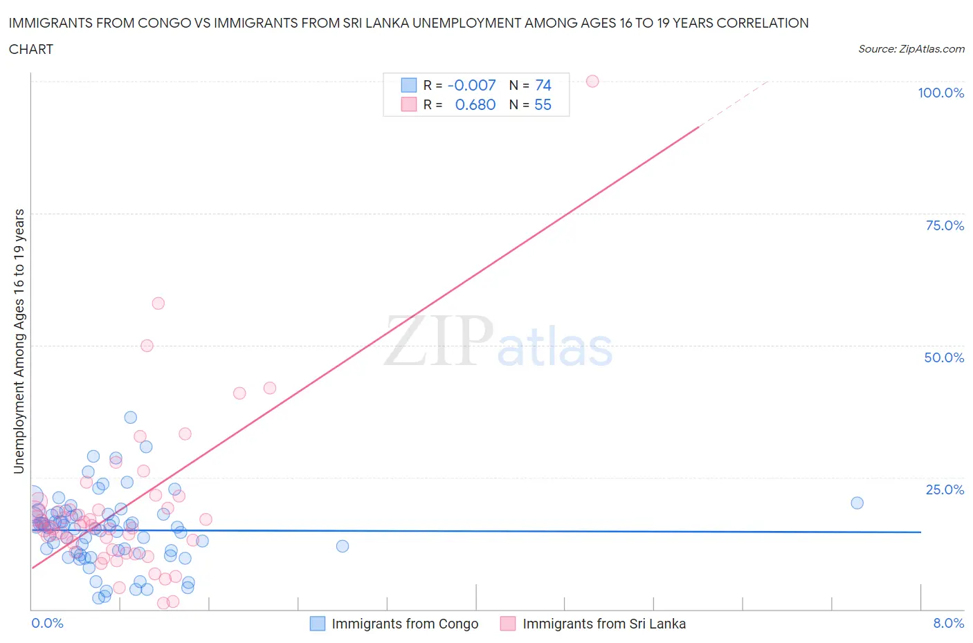 Immigrants from Congo vs Immigrants from Sri Lanka Unemployment Among Ages 16 to 19 years