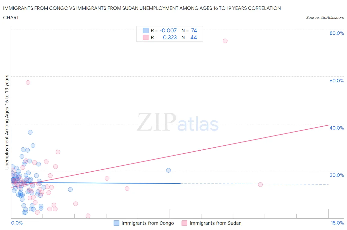 Immigrants from Congo vs Immigrants from Sudan Unemployment Among Ages 16 to 19 years
