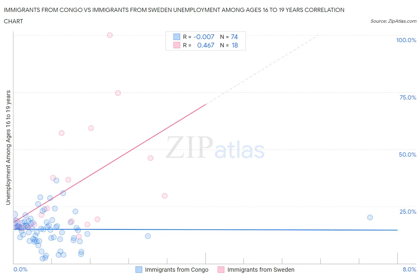 Immigrants from Congo vs Immigrants from Sweden Unemployment Among Ages 16 to 19 years