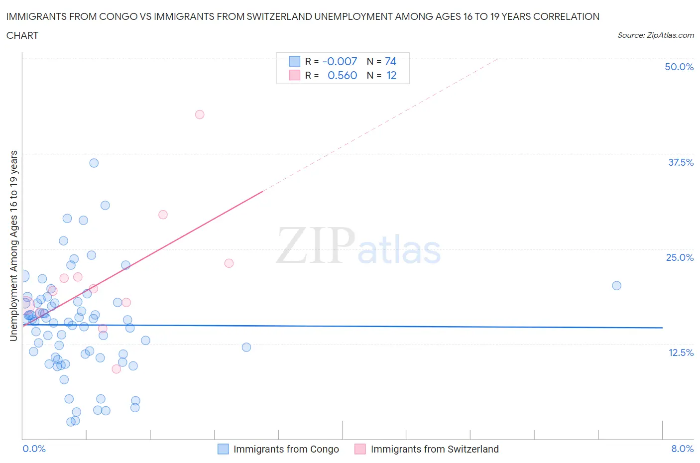 Immigrants from Congo vs Immigrants from Switzerland Unemployment Among Ages 16 to 19 years