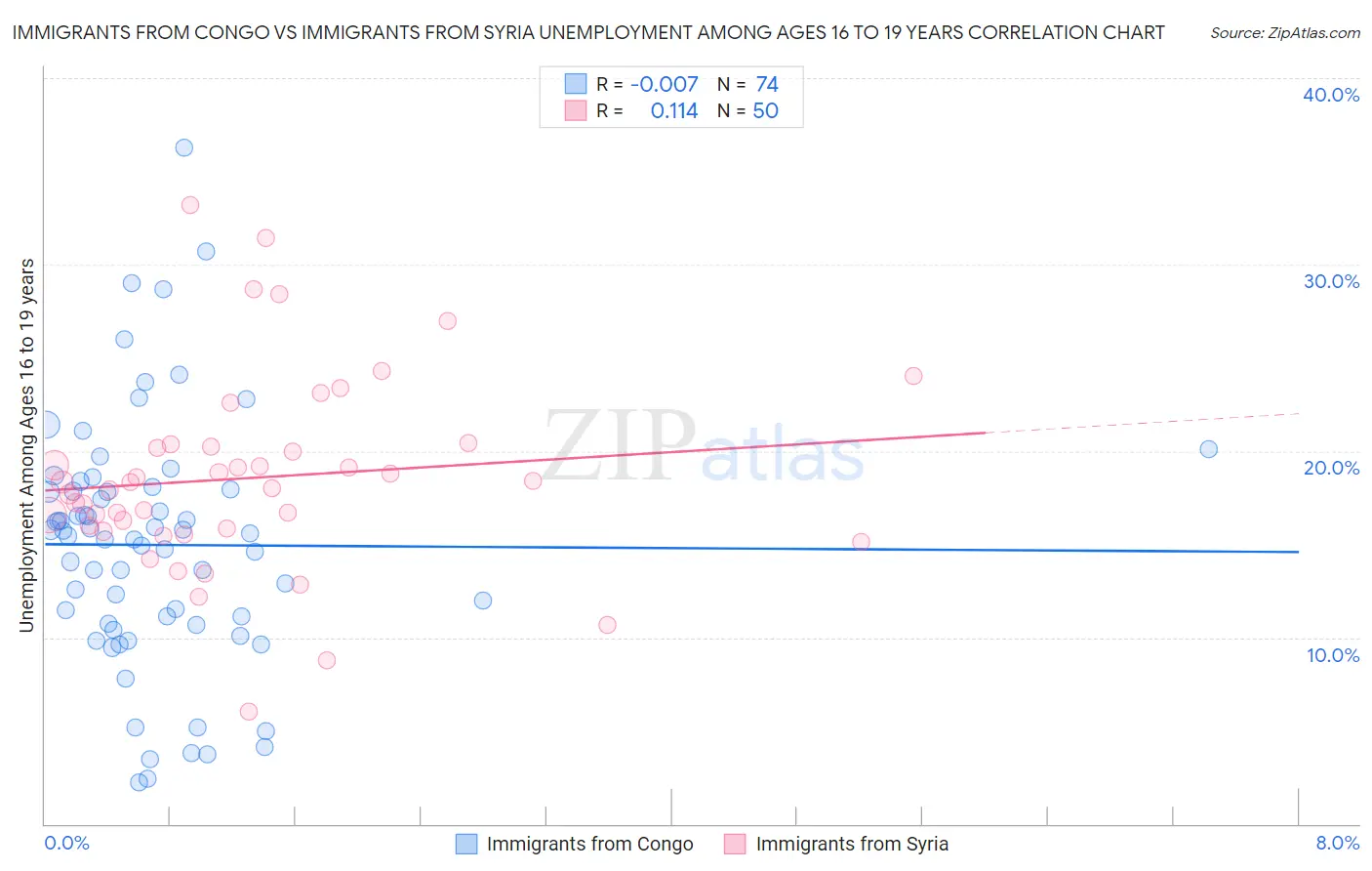 Immigrants from Congo vs Immigrants from Syria Unemployment Among Ages 16 to 19 years