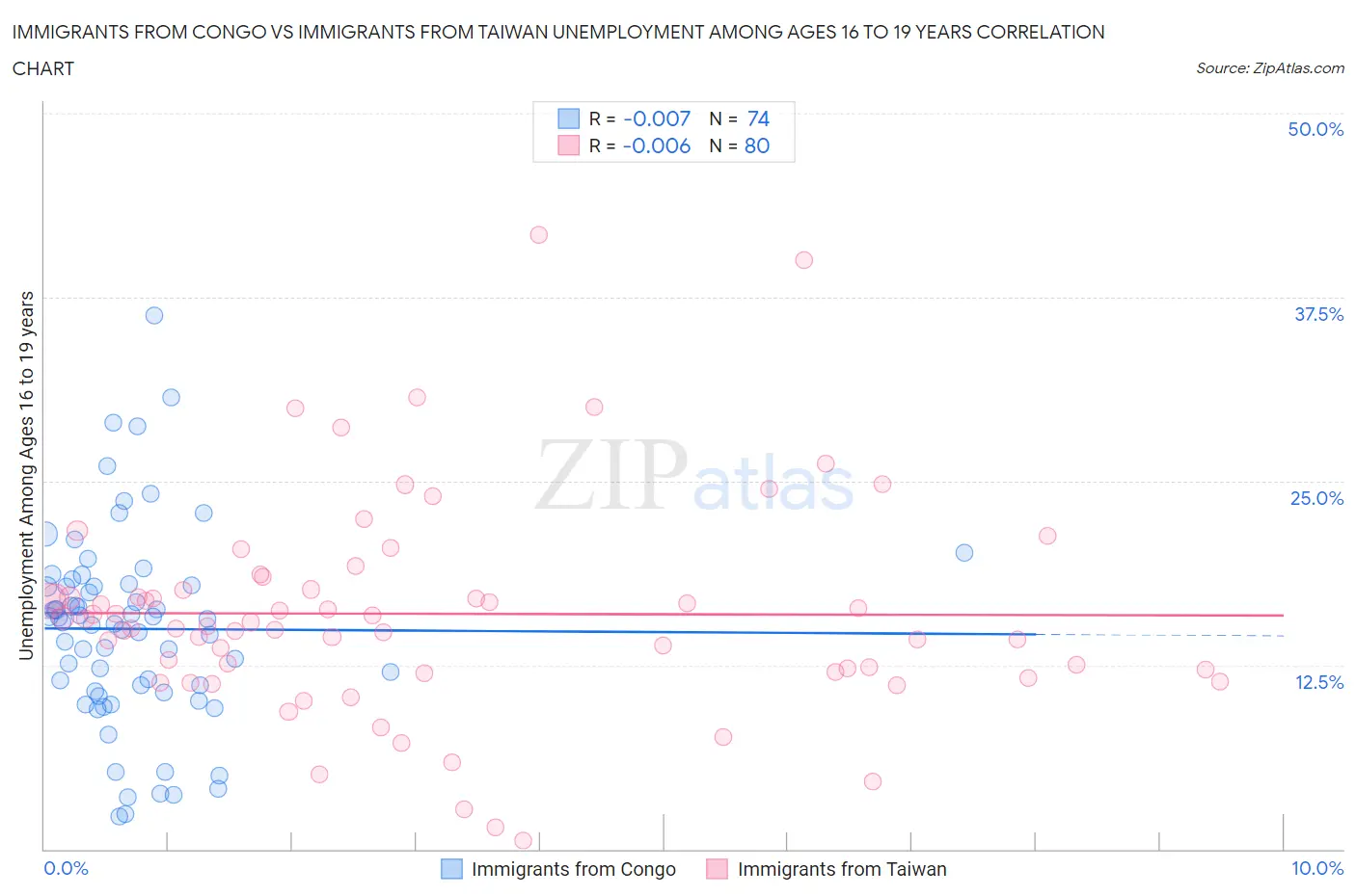 Immigrants from Congo vs Immigrants from Taiwan Unemployment Among Ages 16 to 19 years