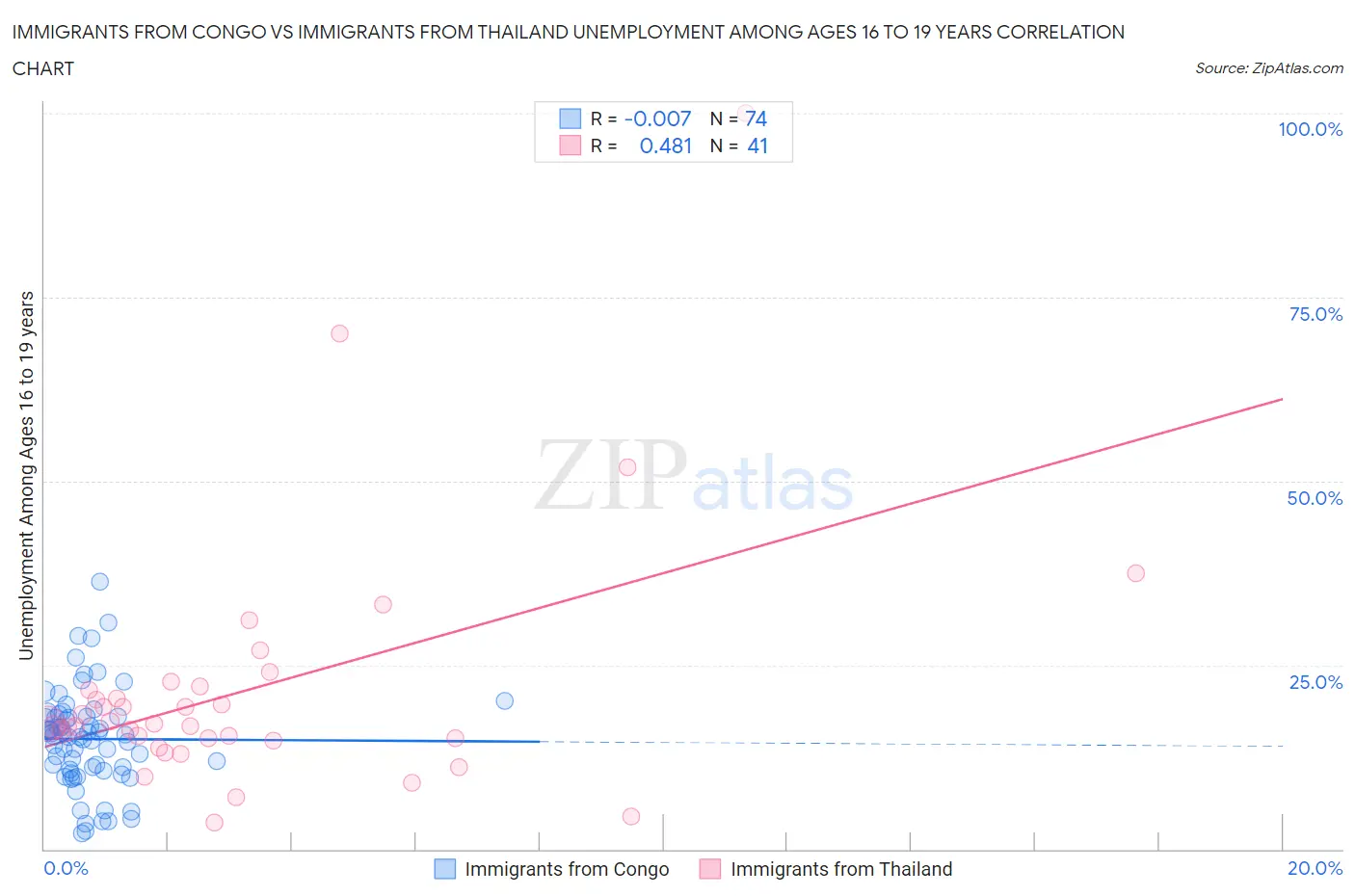 Immigrants from Congo vs Immigrants from Thailand Unemployment Among Ages 16 to 19 years