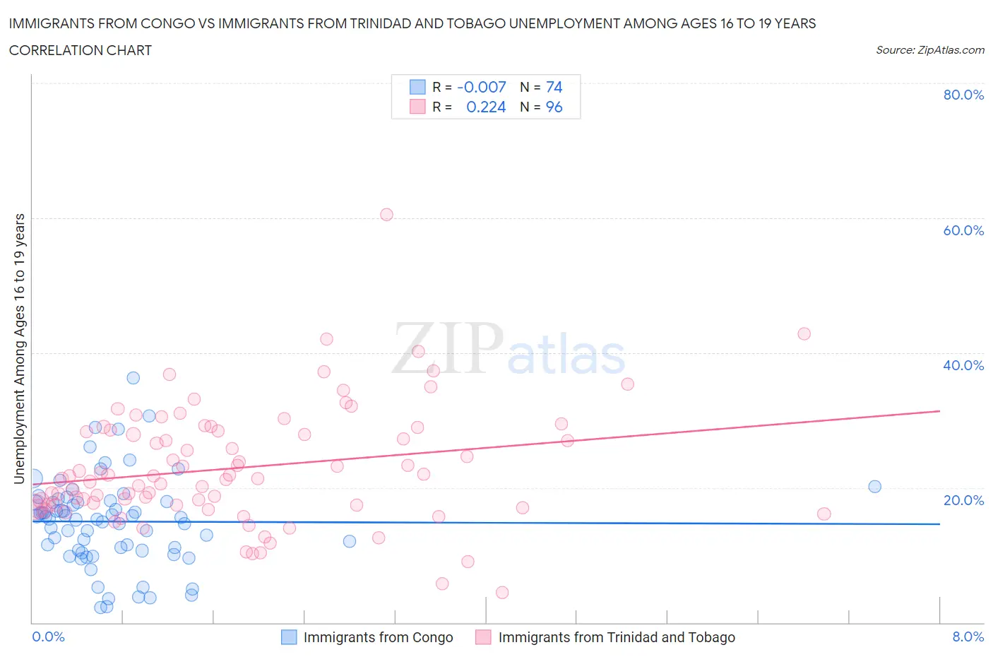 Immigrants from Congo vs Immigrants from Trinidad and Tobago Unemployment Among Ages 16 to 19 years