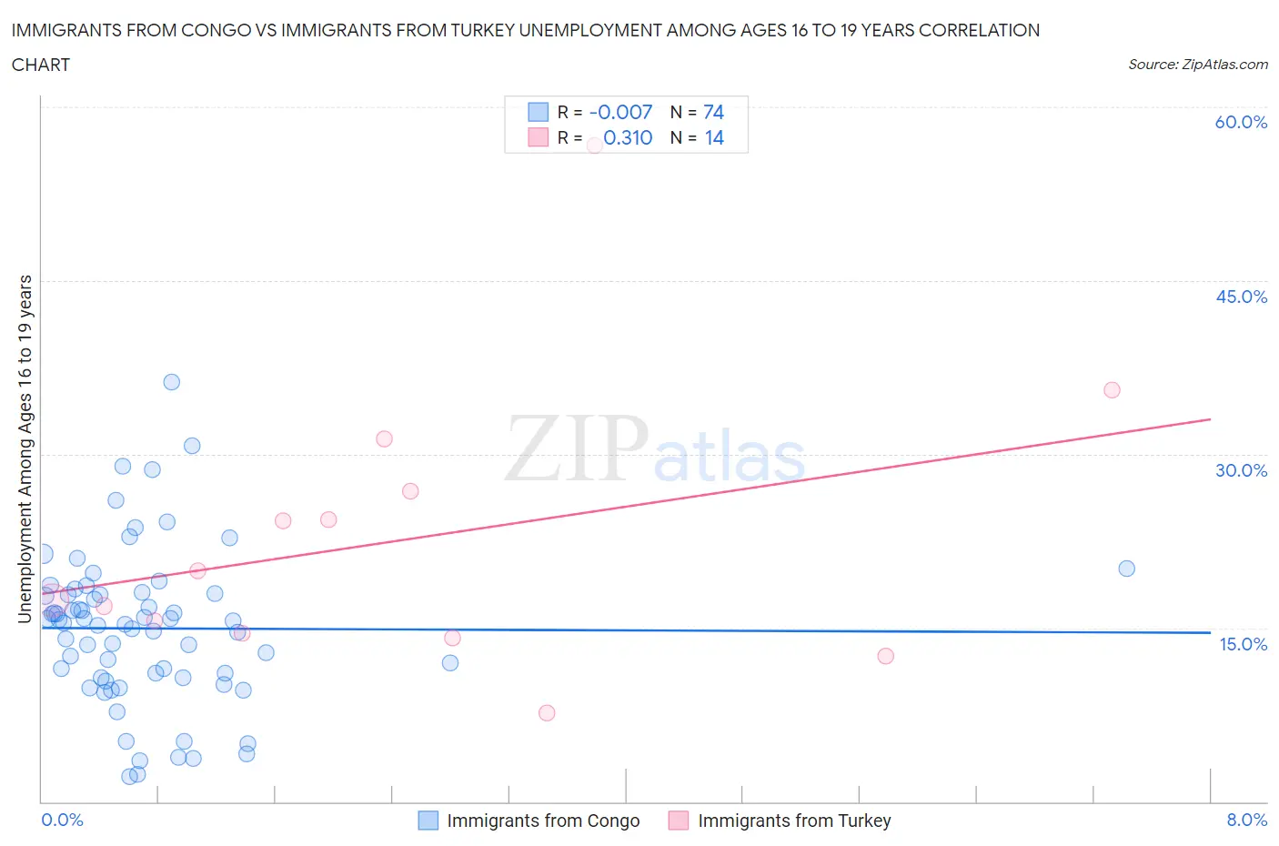 Immigrants from Congo vs Immigrants from Turkey Unemployment Among Ages 16 to 19 years