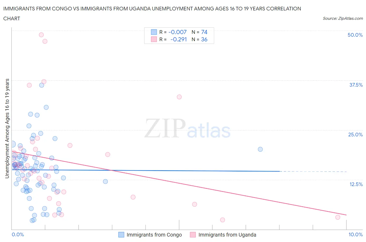Immigrants from Congo vs Immigrants from Uganda Unemployment Among Ages 16 to 19 years