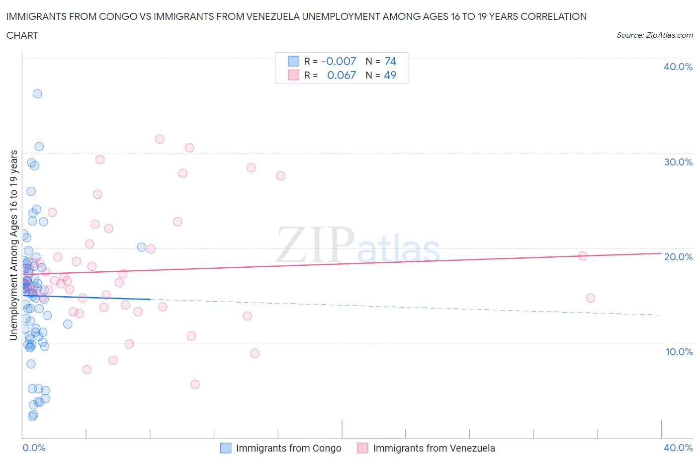 Immigrants from Congo vs Immigrants from Venezuela Unemployment Among Ages 16 to 19 years