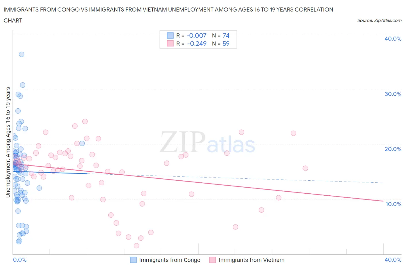 Immigrants from Congo vs Immigrants from Vietnam Unemployment Among Ages 16 to 19 years
