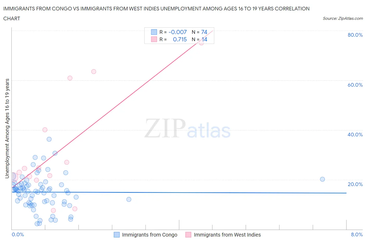 Immigrants from Congo vs Immigrants from West Indies Unemployment Among Ages 16 to 19 years
