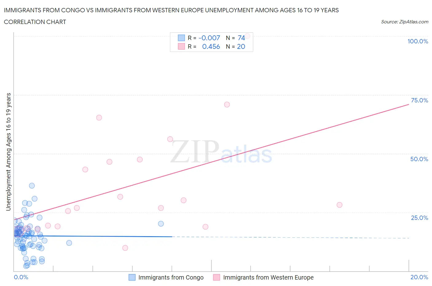 Immigrants from Congo vs Immigrants from Western Europe Unemployment Among Ages 16 to 19 years