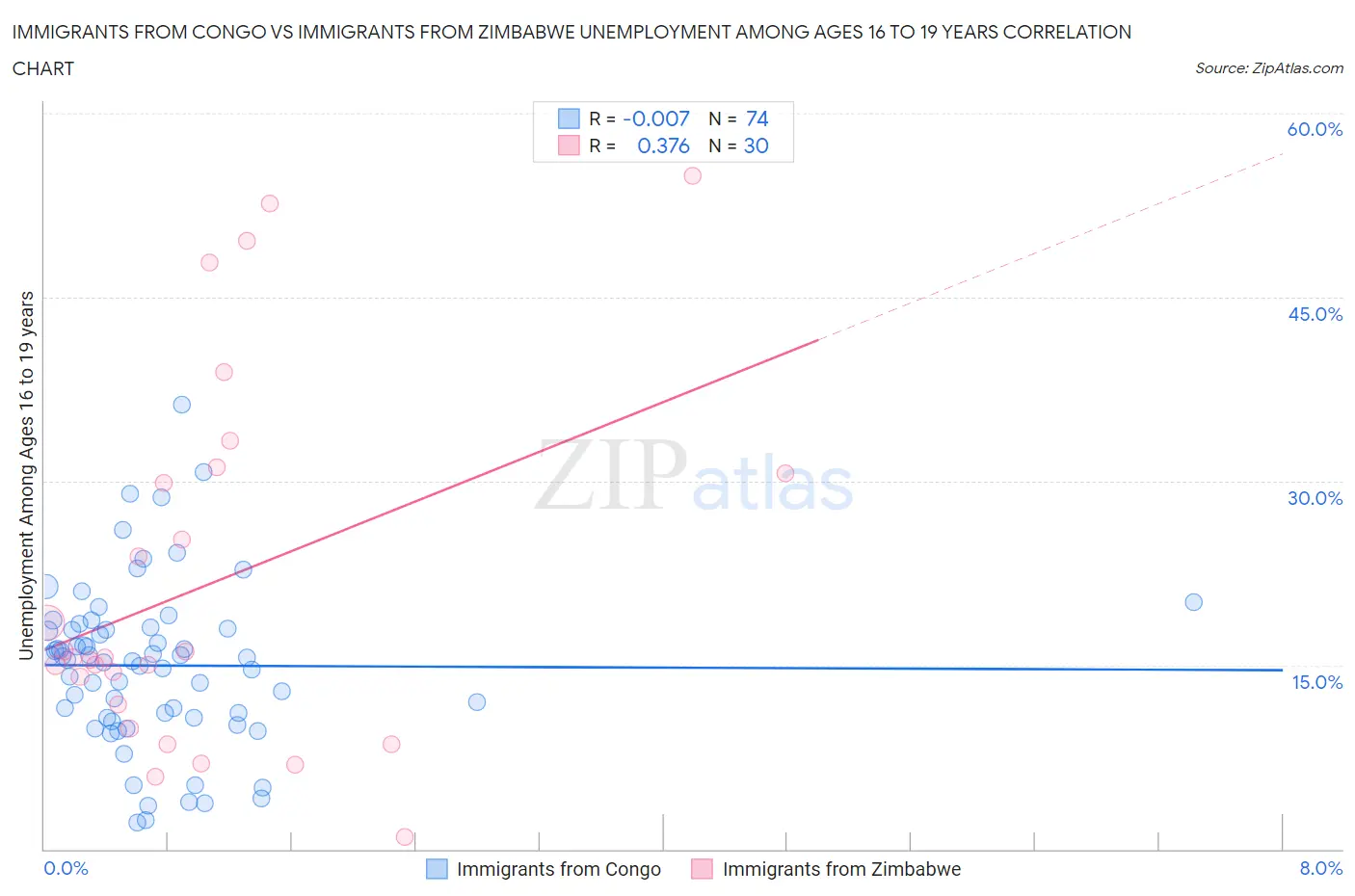 Immigrants from Congo vs Immigrants from Zimbabwe Unemployment Among Ages 16 to 19 years