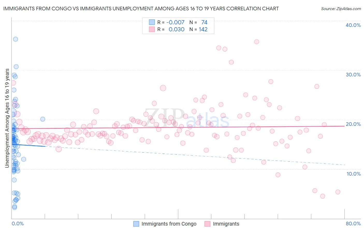 Immigrants from Congo vs Immigrants Unemployment Among Ages 16 to 19 years