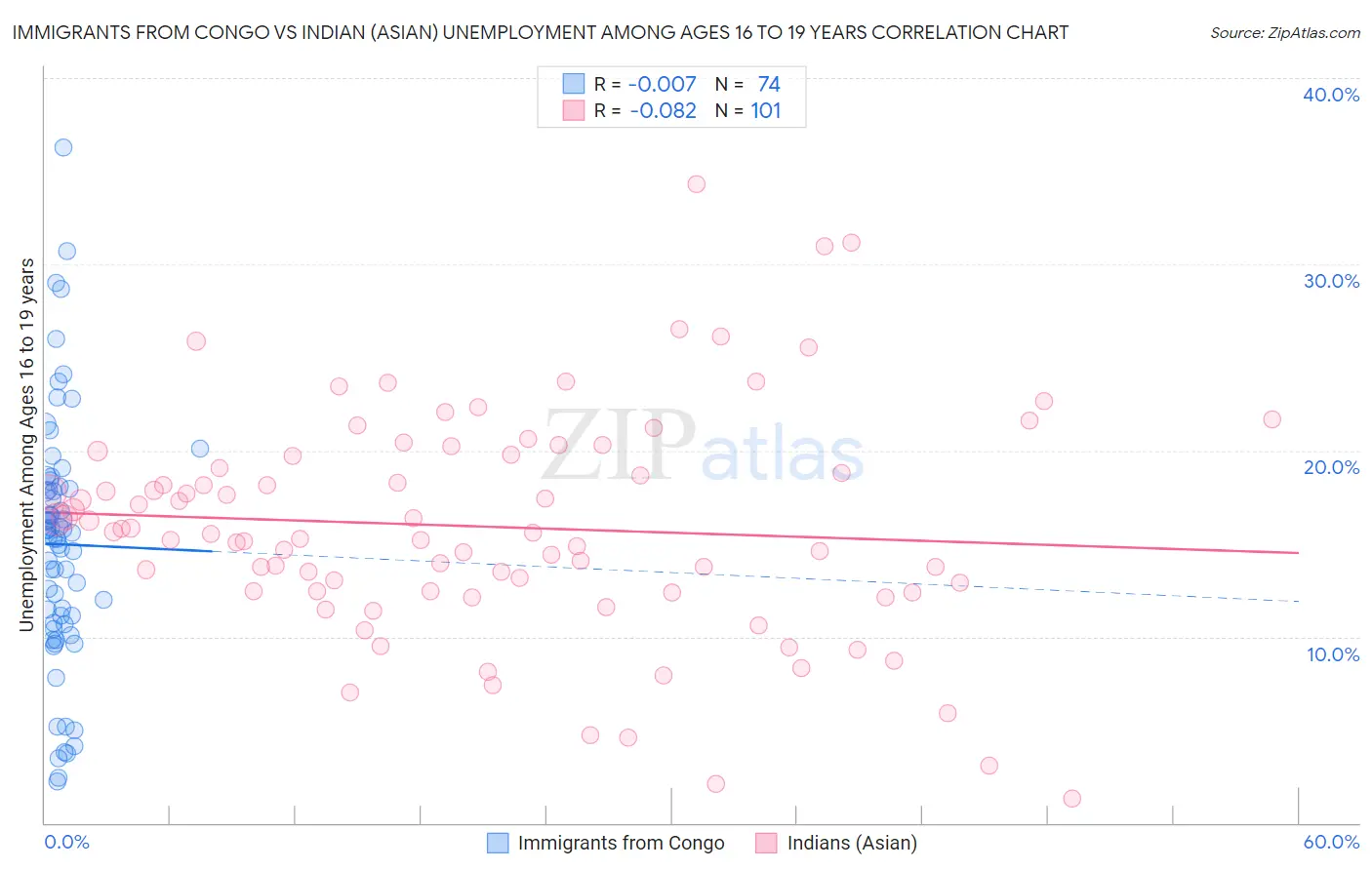 Immigrants from Congo vs Indian (Asian) Unemployment Among Ages 16 to 19 years