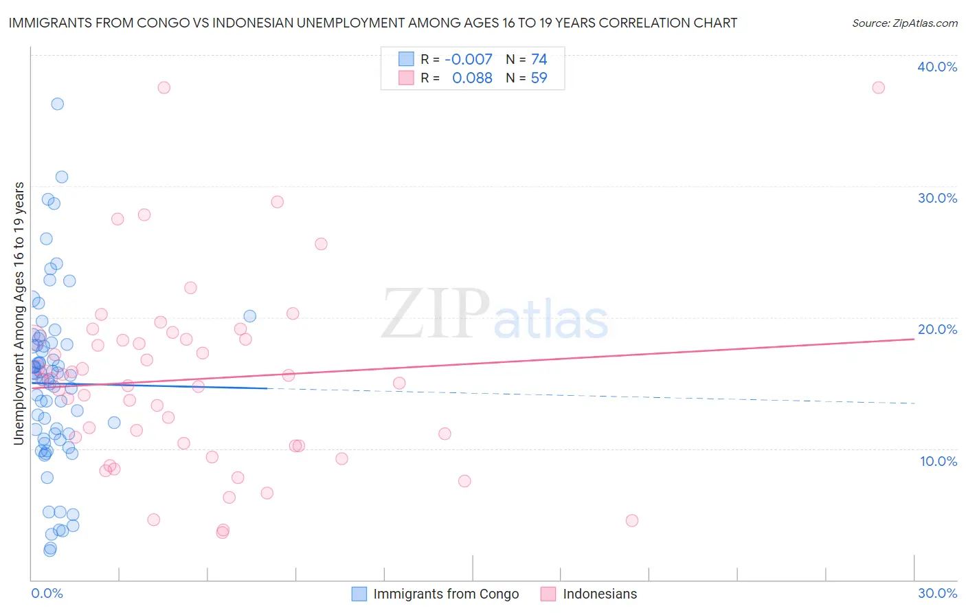 Immigrants from Congo vs Indonesian Unemployment Among Ages 16 to 19 years