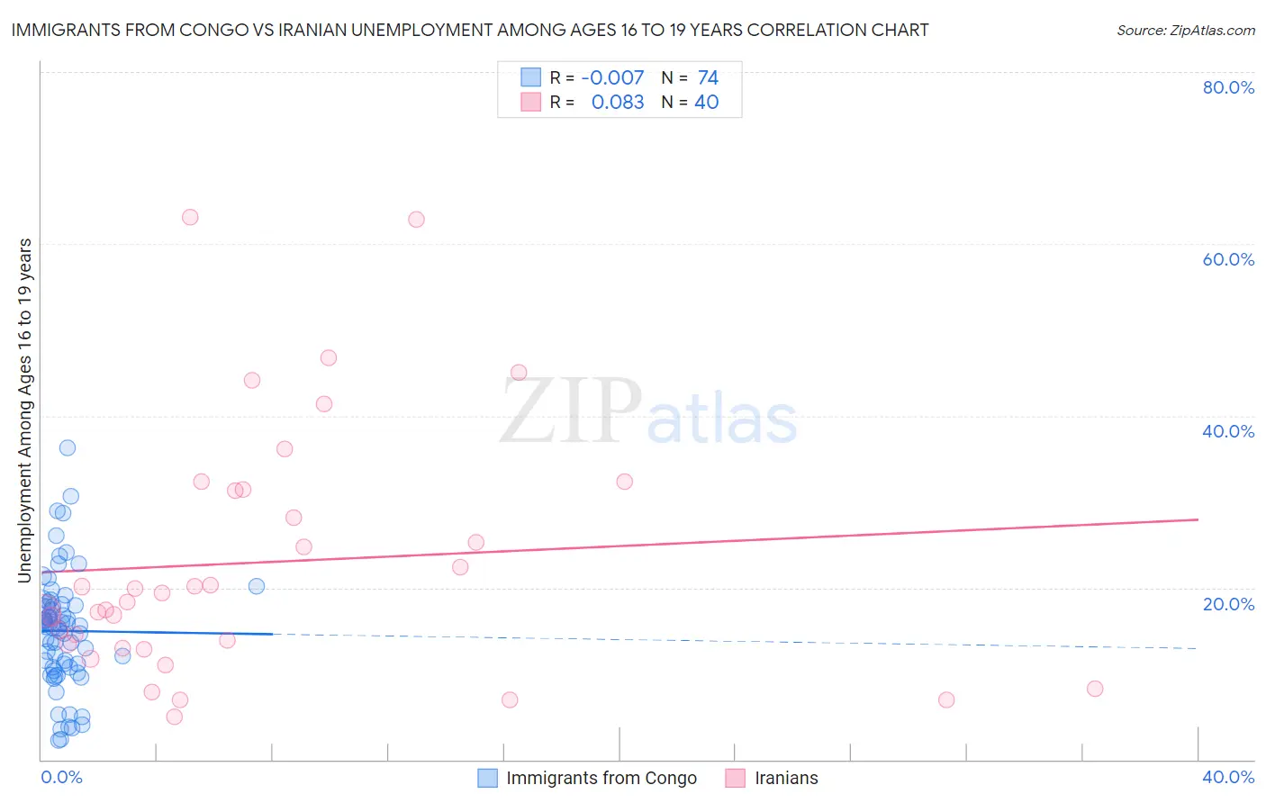 Immigrants from Congo vs Iranian Unemployment Among Ages 16 to 19 years