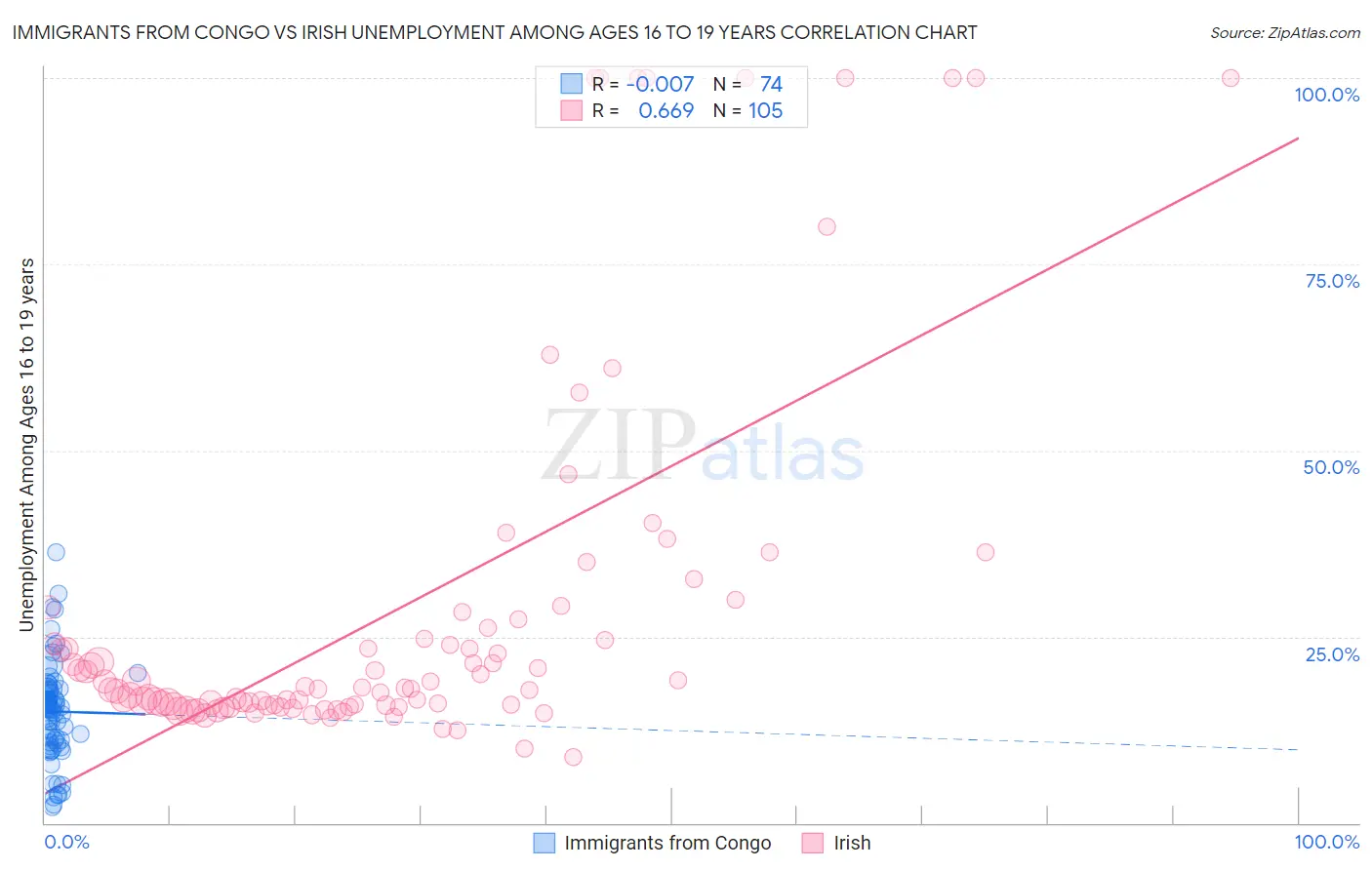 Immigrants from Congo vs Irish Unemployment Among Ages 16 to 19 years