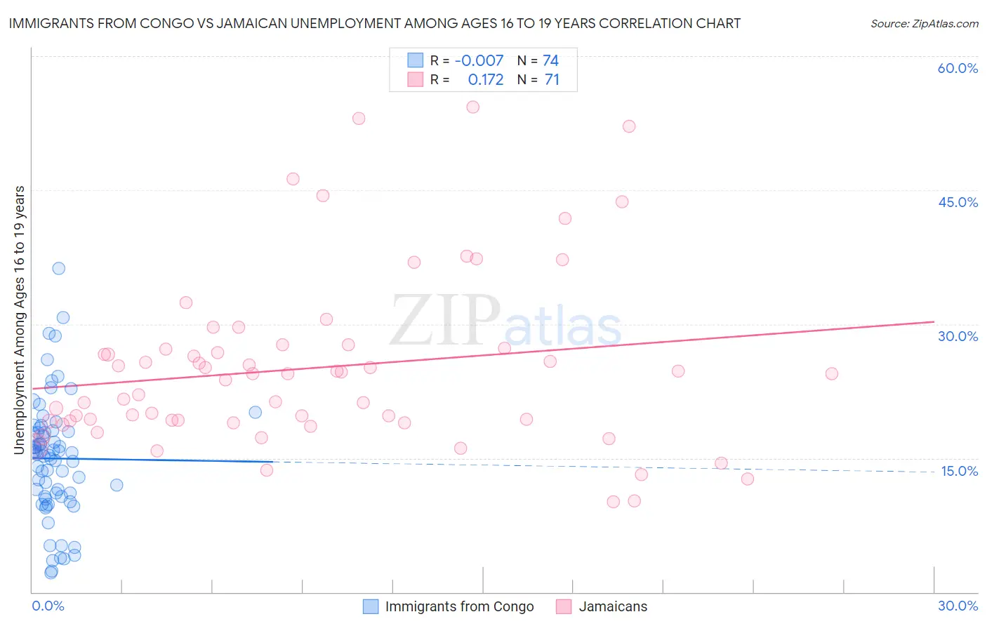 Immigrants from Congo vs Jamaican Unemployment Among Ages 16 to 19 years