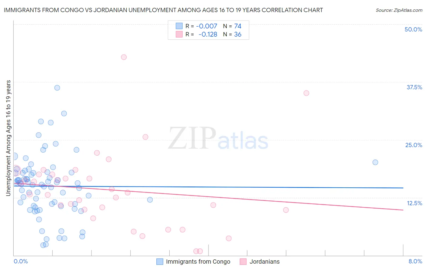 Immigrants from Congo vs Jordanian Unemployment Among Ages 16 to 19 years