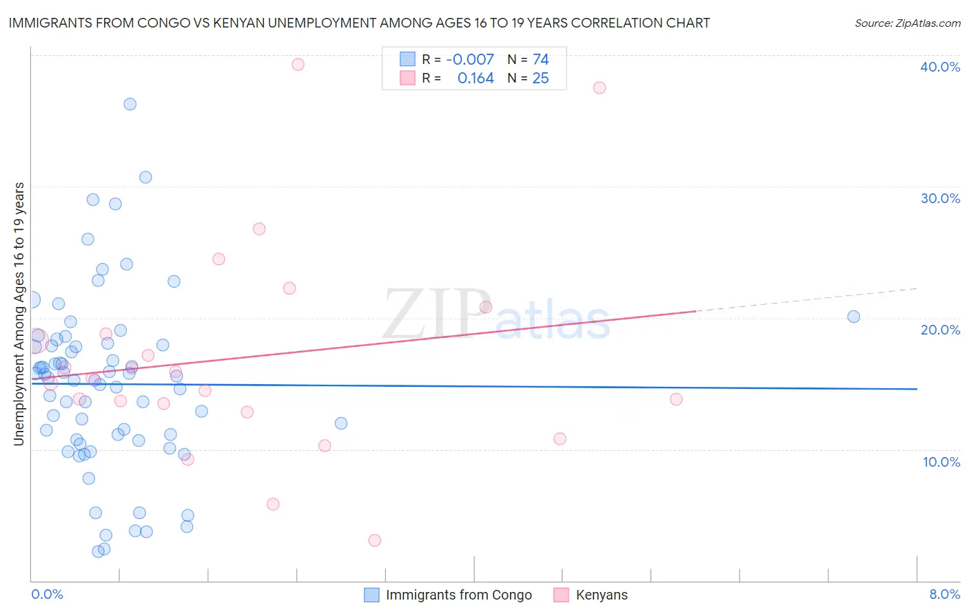 Immigrants from Congo vs Kenyan Unemployment Among Ages 16 to 19 years