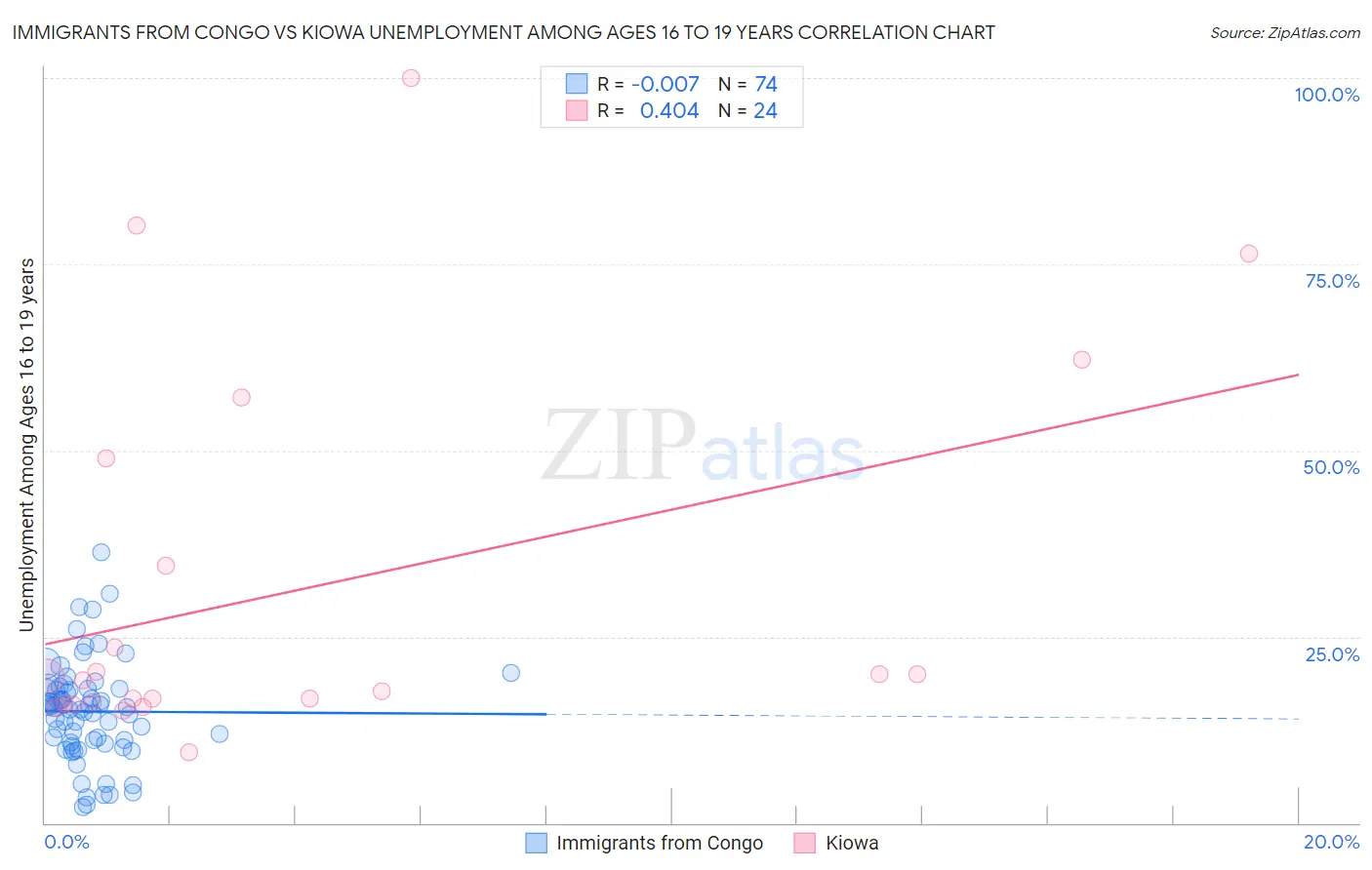 Immigrants from Congo vs Kiowa Unemployment Among Ages 16 to 19 years