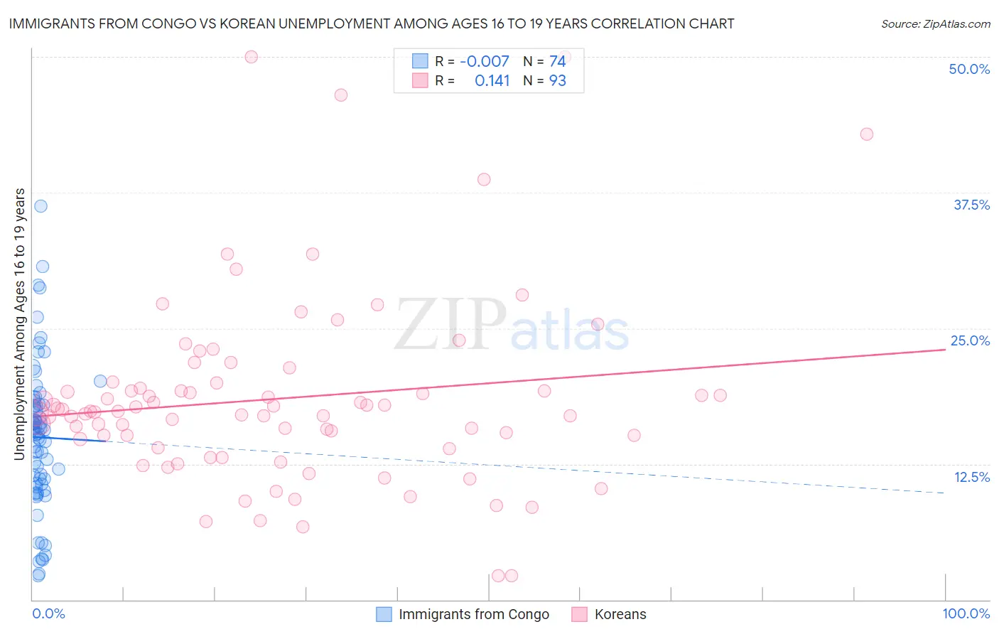 Immigrants from Congo vs Korean Unemployment Among Ages 16 to 19 years