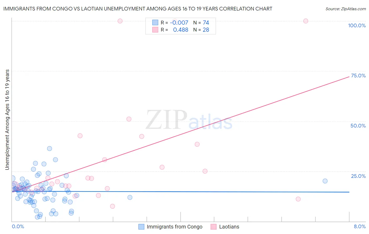 Immigrants from Congo vs Laotian Unemployment Among Ages 16 to 19 years