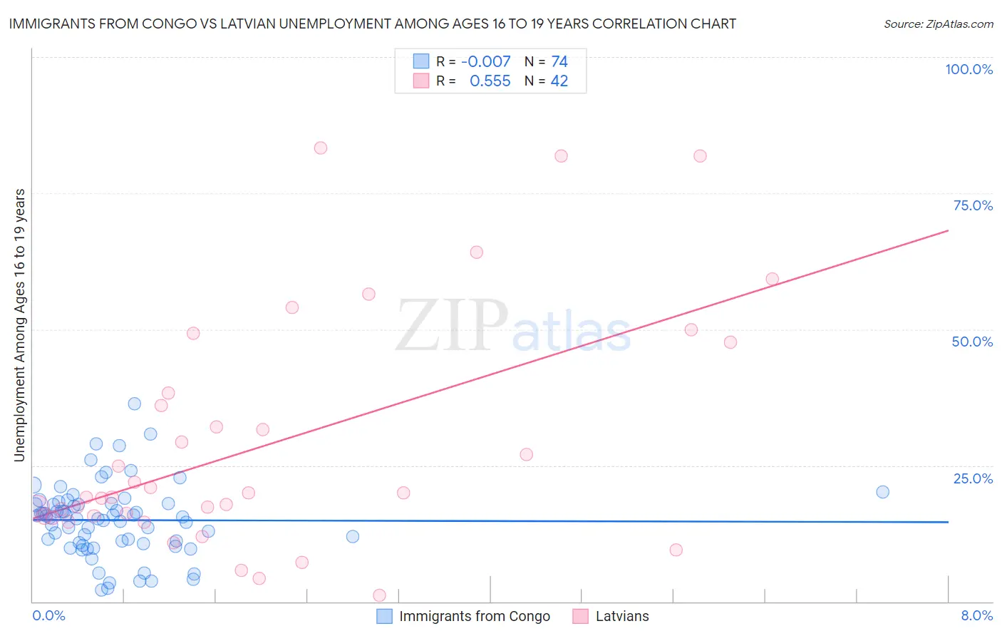 Immigrants from Congo vs Latvian Unemployment Among Ages 16 to 19 years