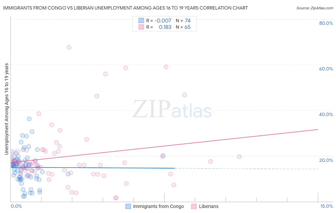 Immigrants from Congo vs Liberian Unemployment Among Ages 16 to 19 years