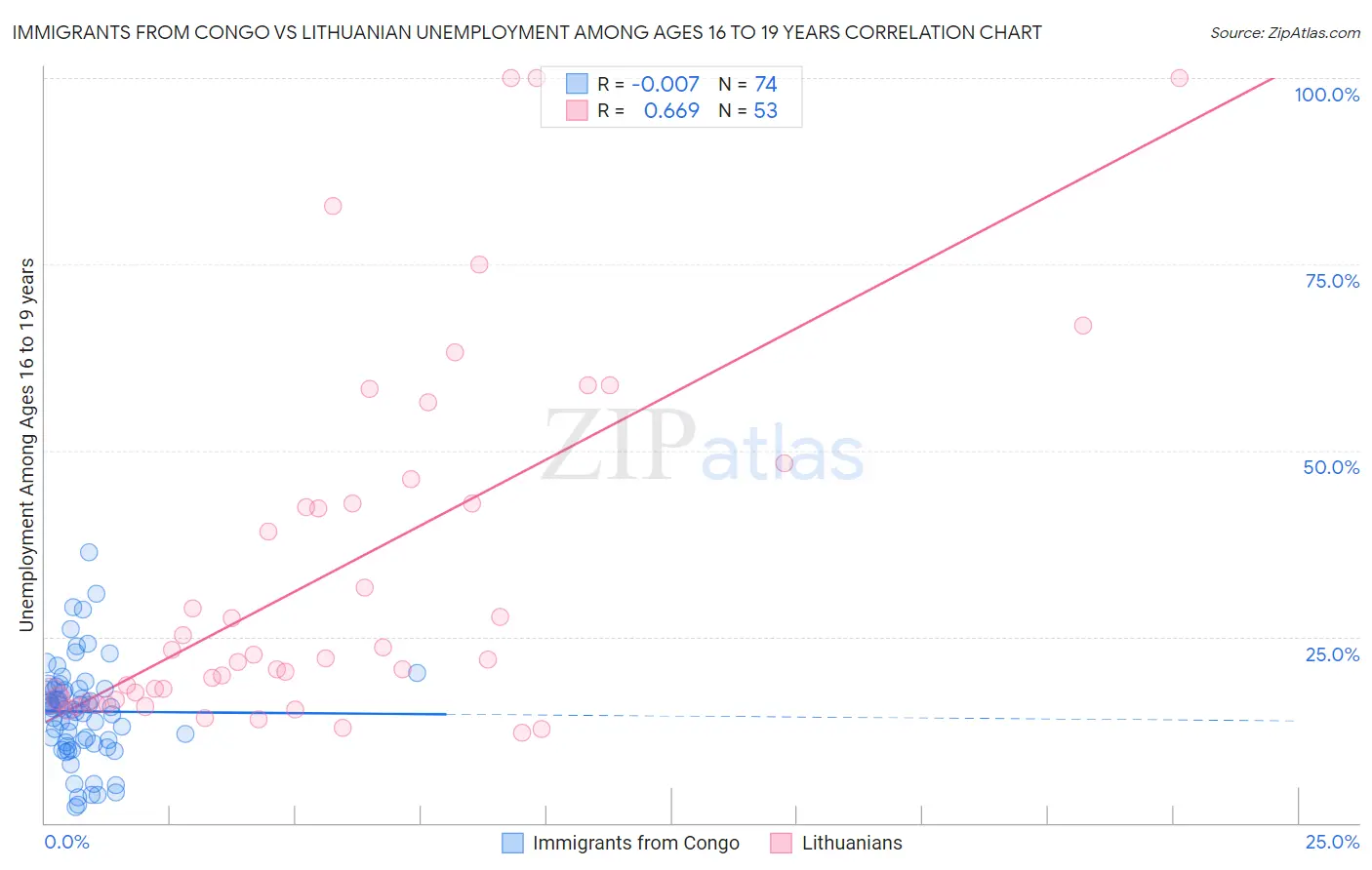 Immigrants from Congo vs Lithuanian Unemployment Among Ages 16 to 19 years