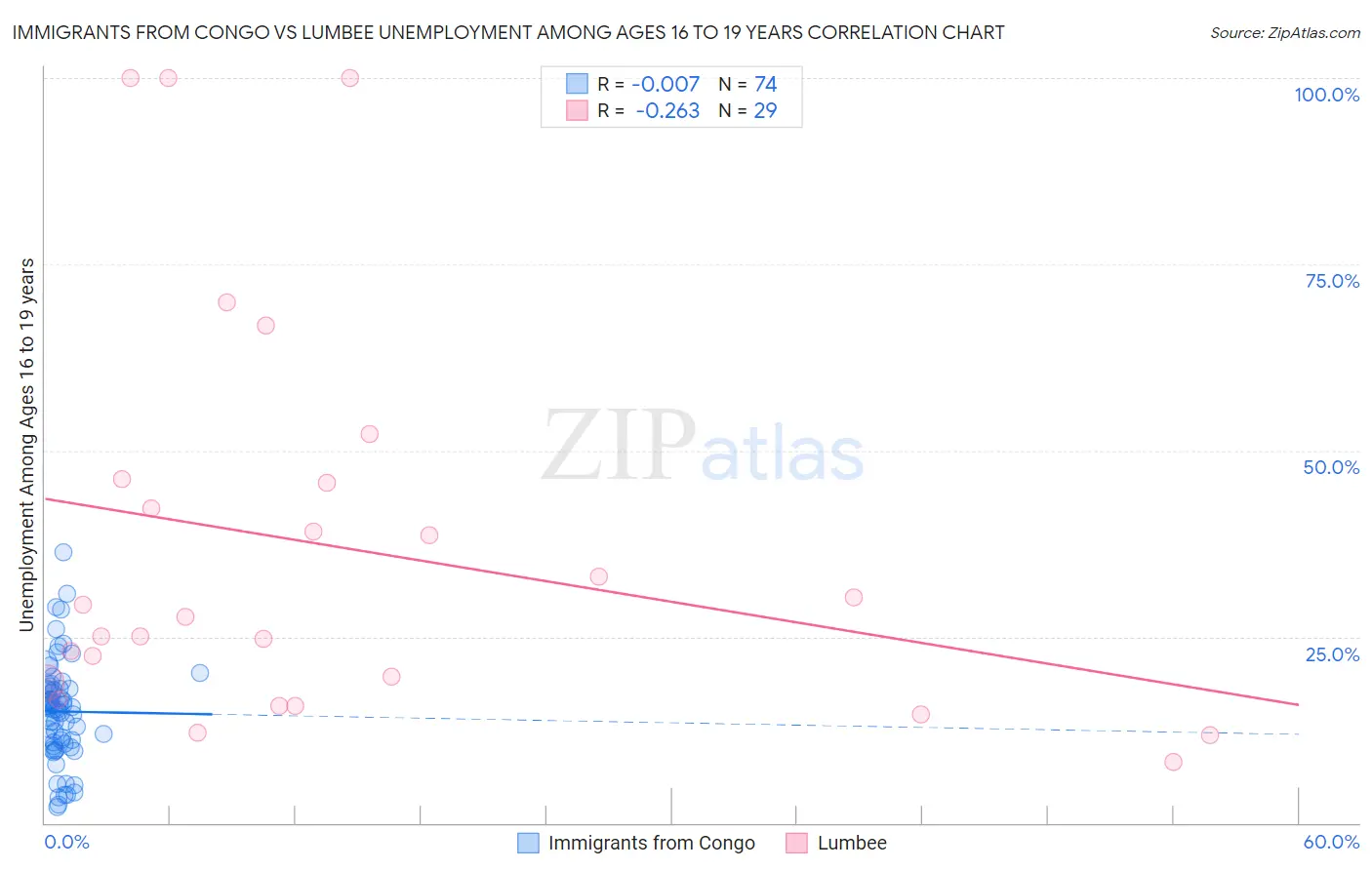Immigrants from Congo vs Lumbee Unemployment Among Ages 16 to 19 years