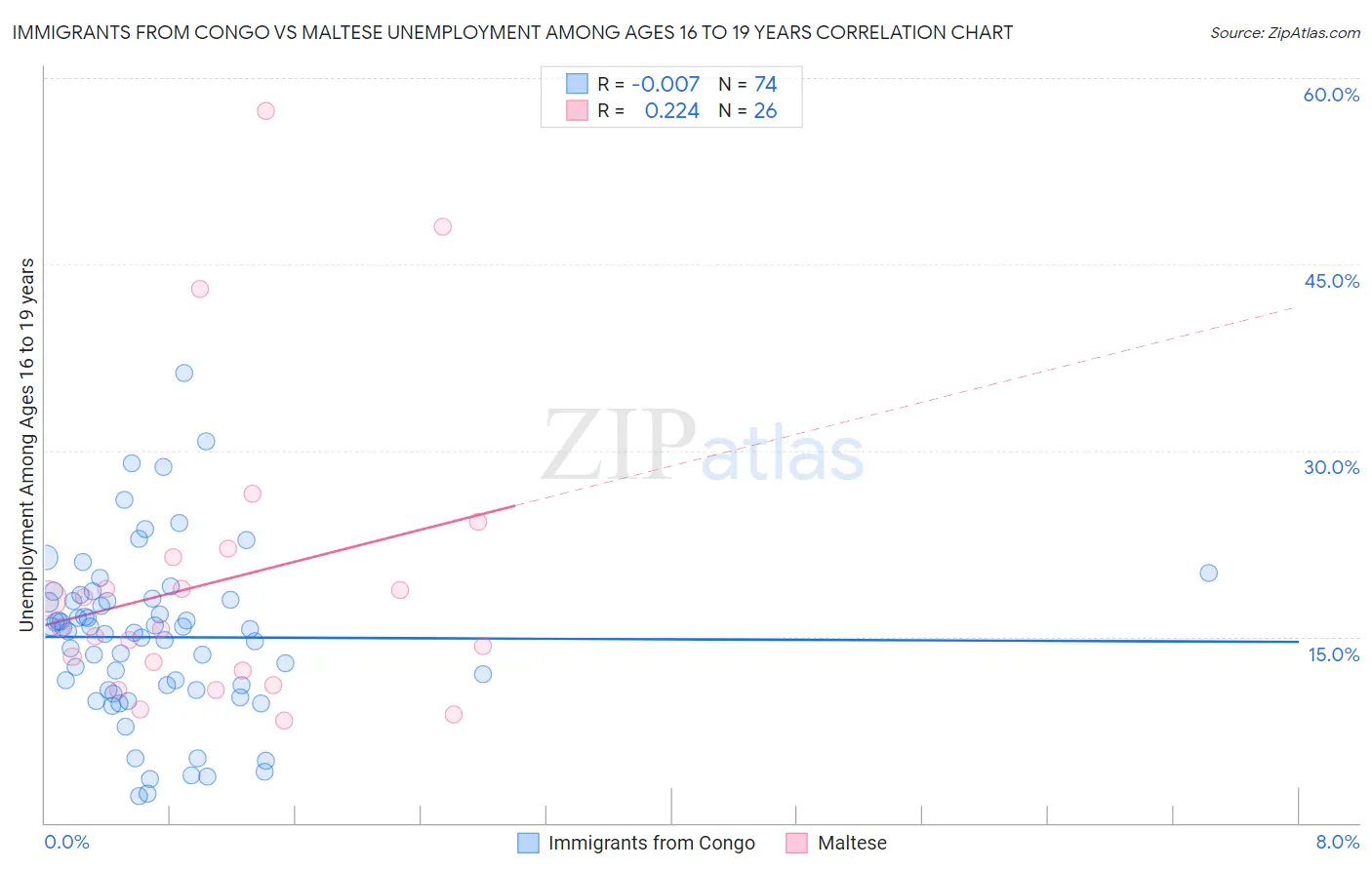 Immigrants from Congo vs Maltese Unemployment Among Ages 16 to 19 years