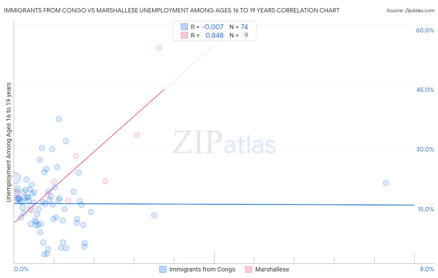 Immigrants from Congo vs Marshallese Unemployment Among Ages 16 to 19 years