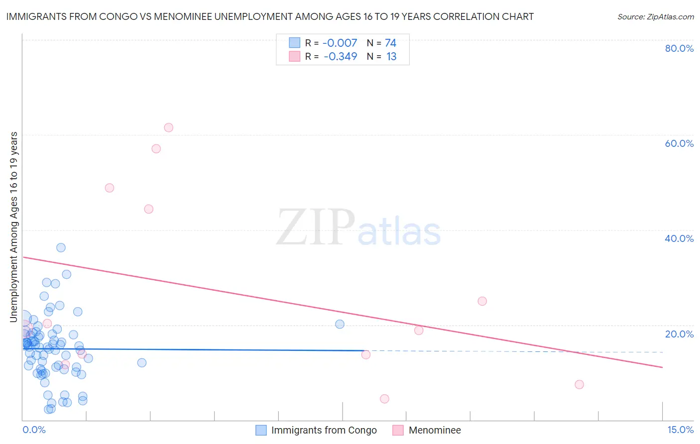Immigrants from Congo vs Menominee Unemployment Among Ages 16 to 19 years