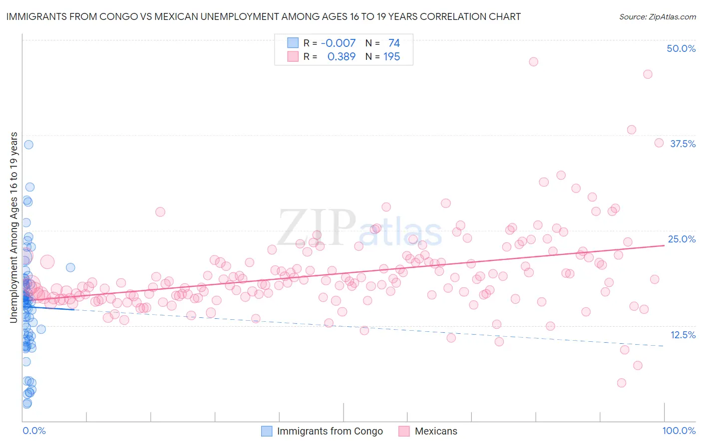 Immigrants from Congo vs Mexican Unemployment Among Ages 16 to 19 years