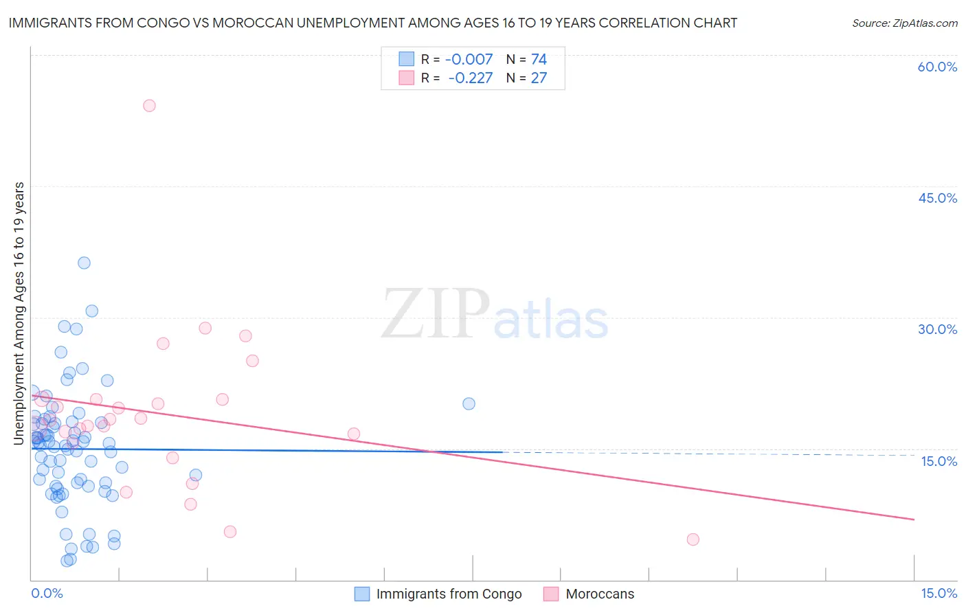Immigrants from Congo vs Moroccan Unemployment Among Ages 16 to 19 years