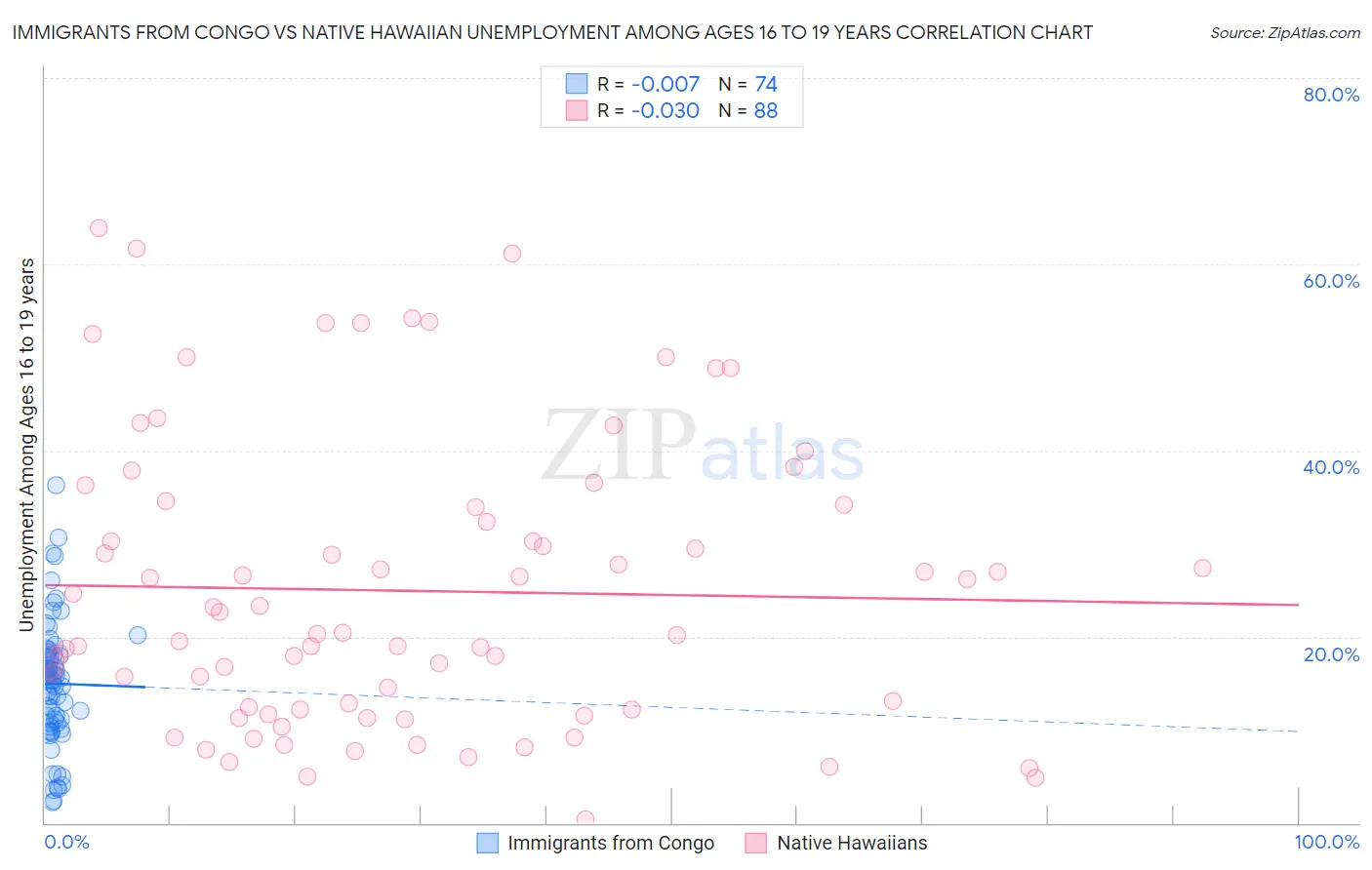 Immigrants from Congo vs Native Hawaiian Unemployment Among Ages 16 to 19 years