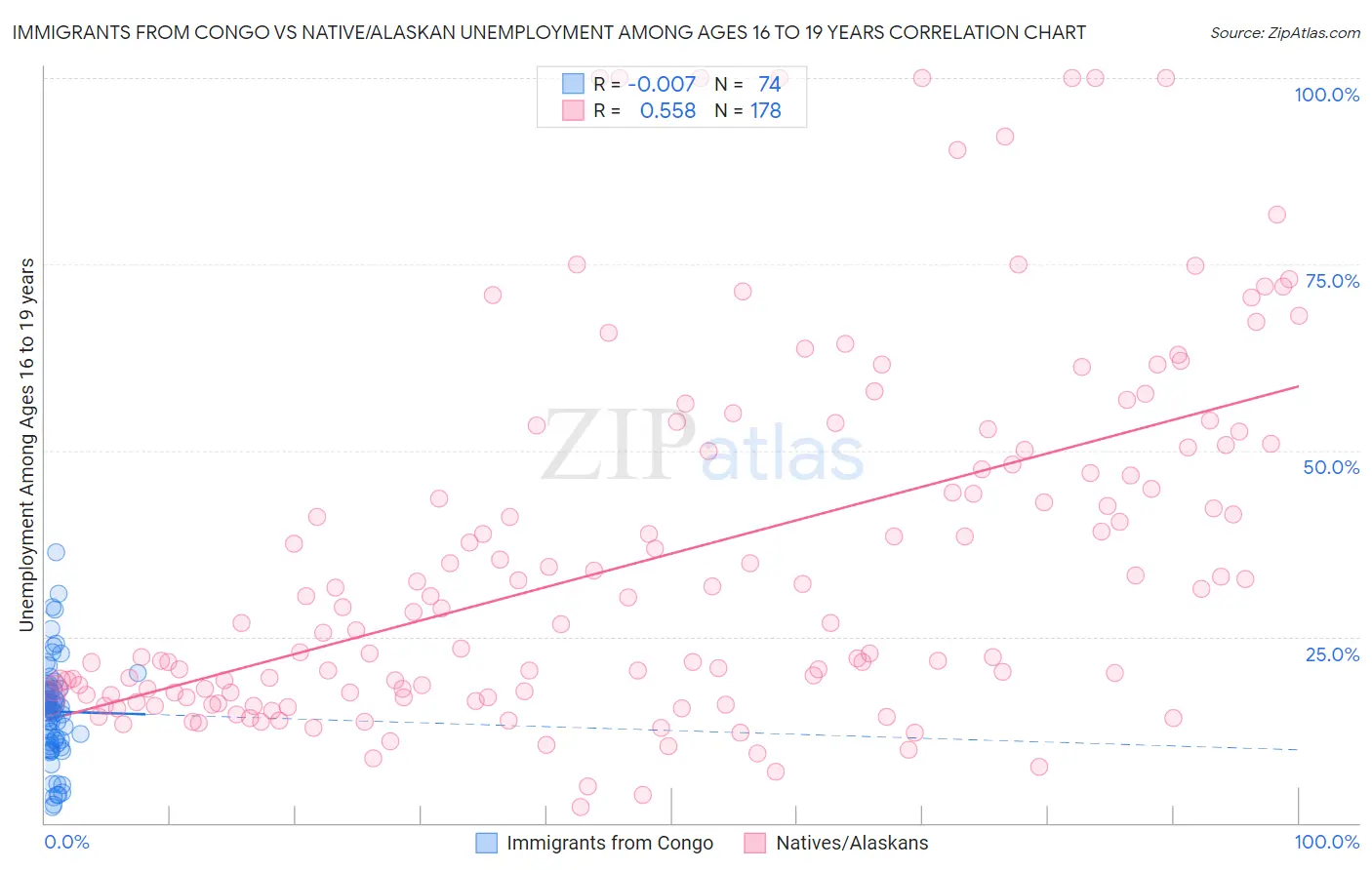 Immigrants from Congo vs Native/Alaskan Unemployment Among Ages 16 to 19 years
