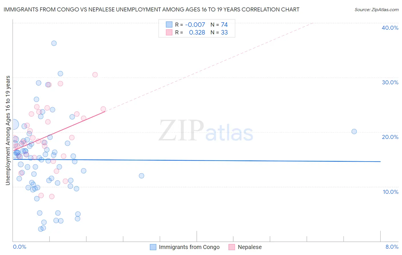 Immigrants from Congo vs Nepalese Unemployment Among Ages 16 to 19 years