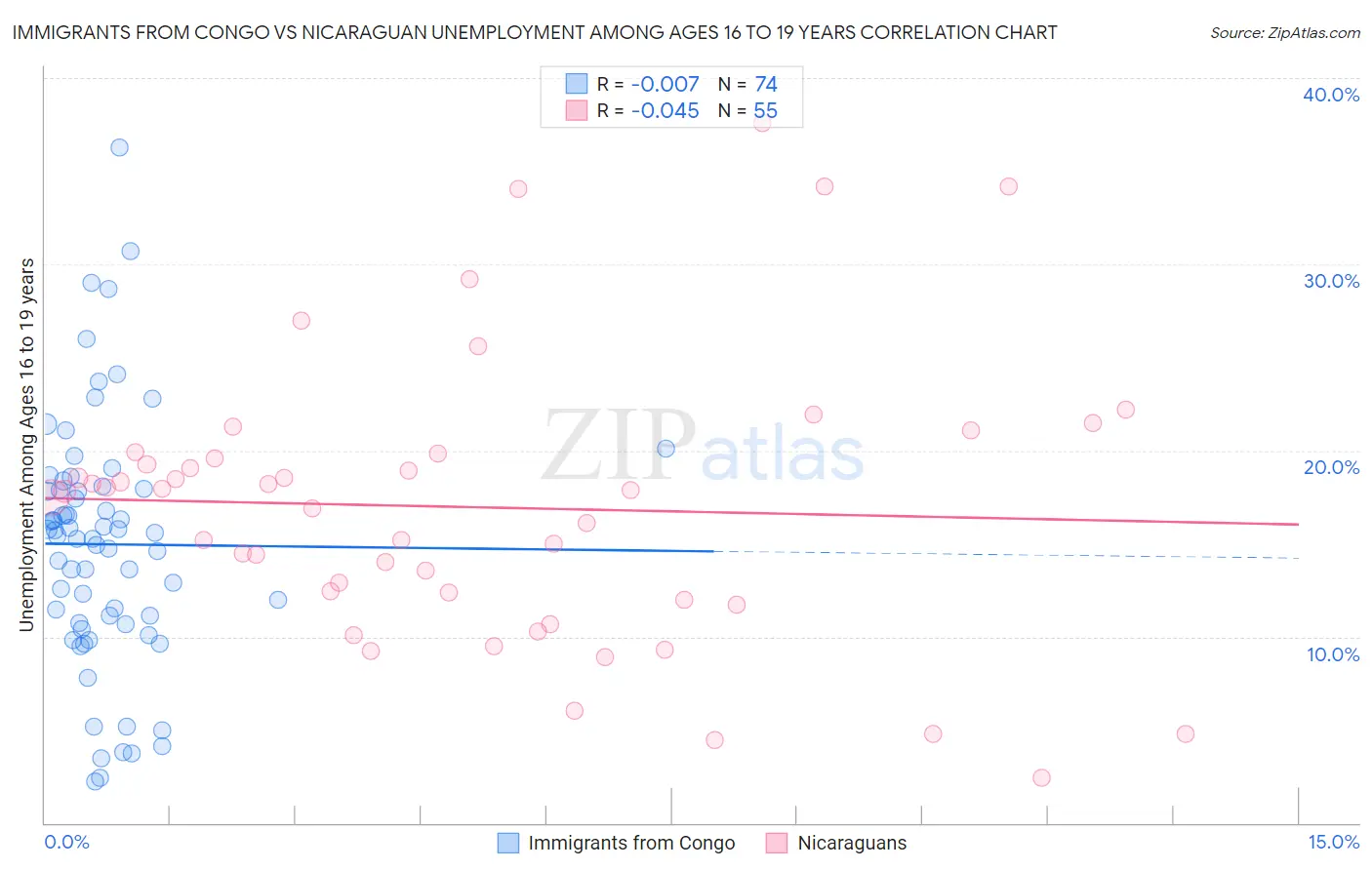 Immigrants from Congo vs Nicaraguan Unemployment Among Ages 16 to 19 years