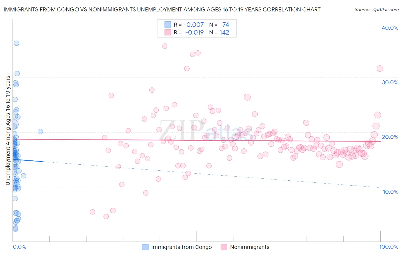 Immigrants from Congo vs Nonimmigrants Unemployment Among Ages 16 to 19 years