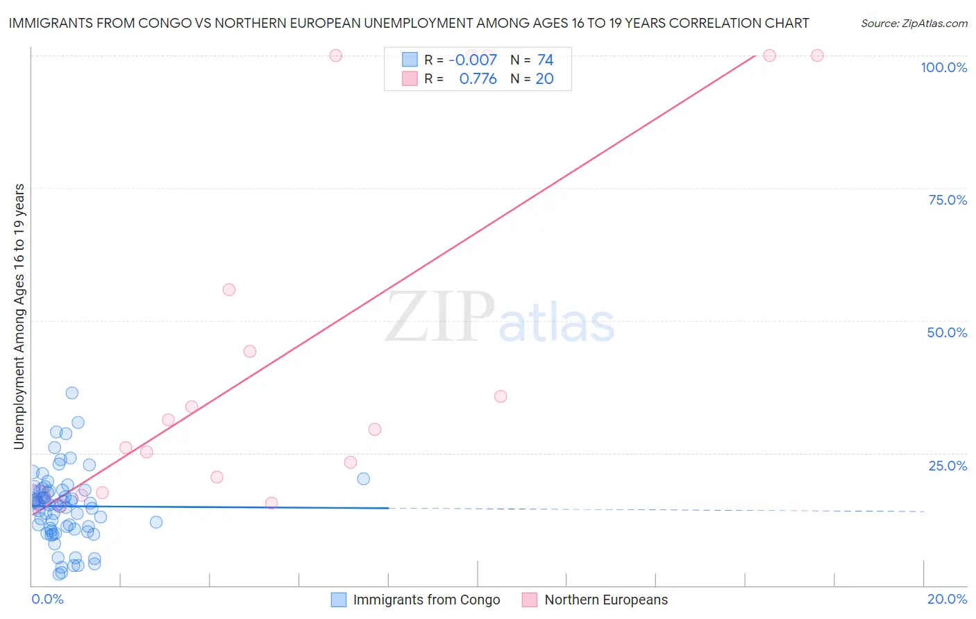 Immigrants from Congo vs Northern European Unemployment Among Ages 16 to 19 years