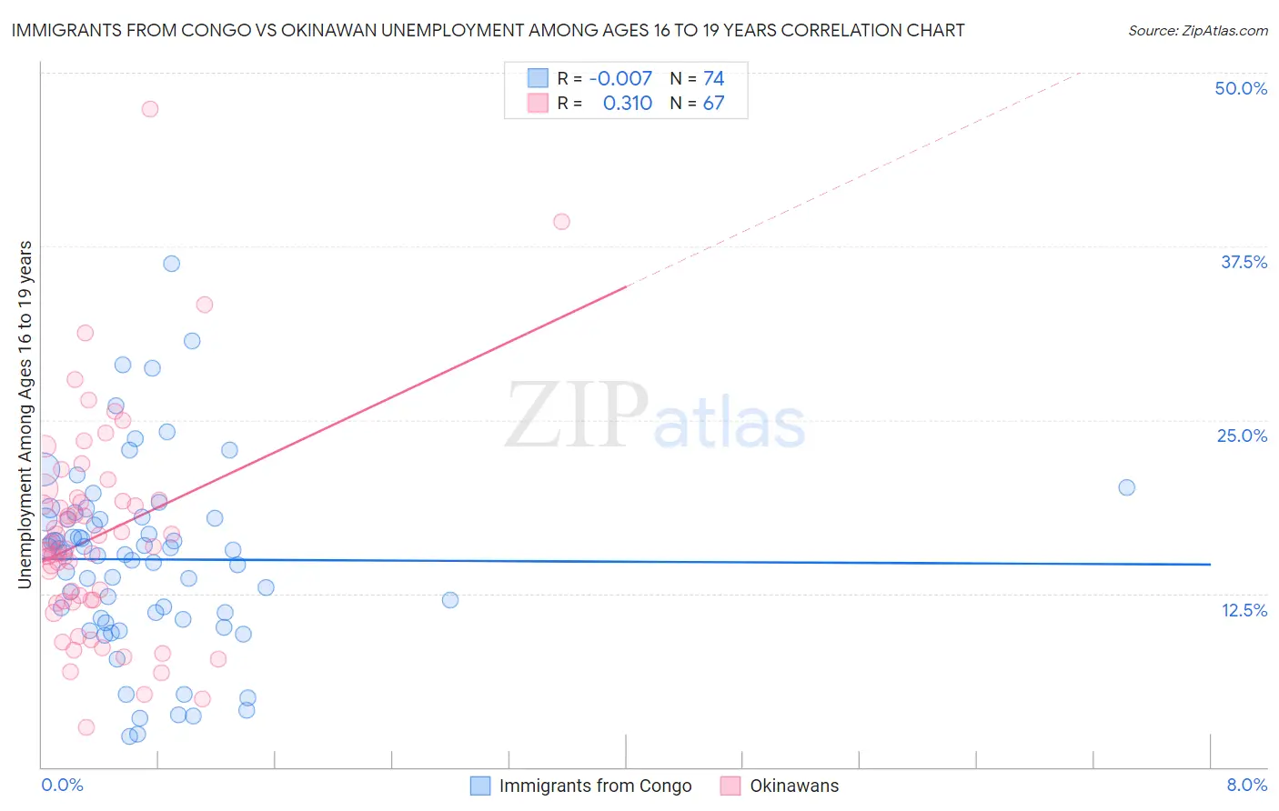Immigrants from Congo vs Okinawan Unemployment Among Ages 16 to 19 years