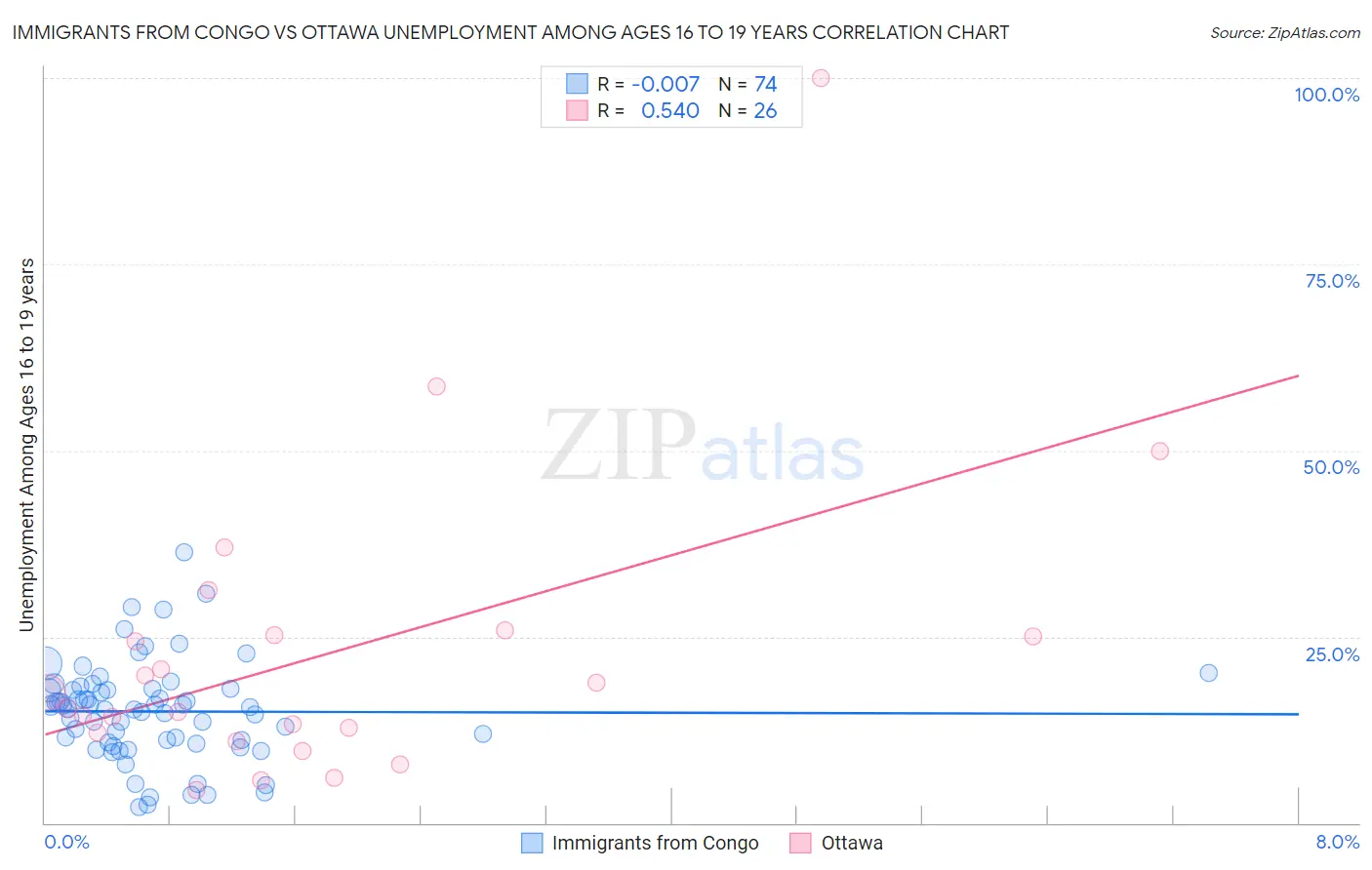 Immigrants from Congo vs Ottawa Unemployment Among Ages 16 to 19 years
