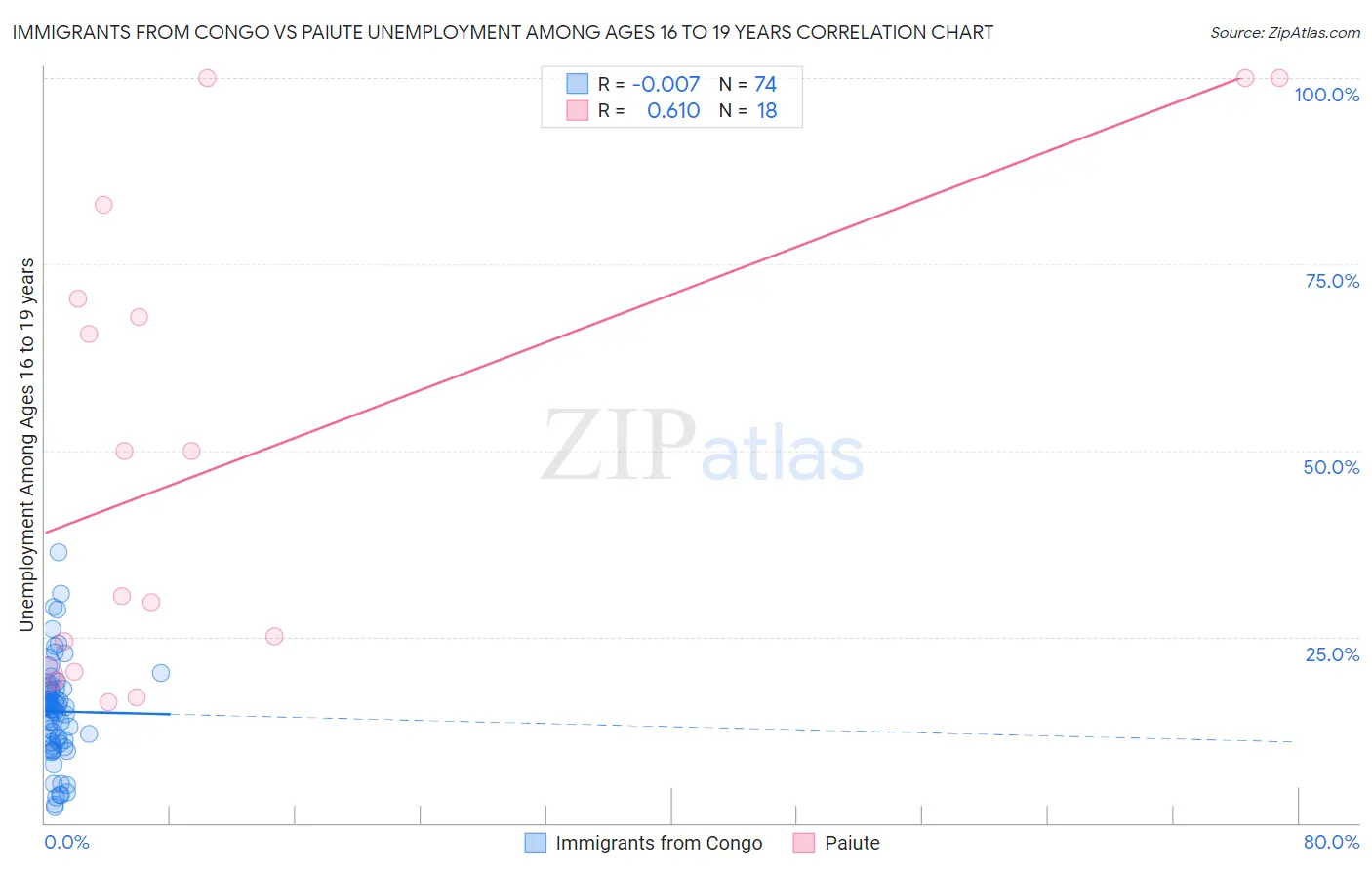 Immigrants from Congo vs Paiute Unemployment Among Ages 16 to 19 years