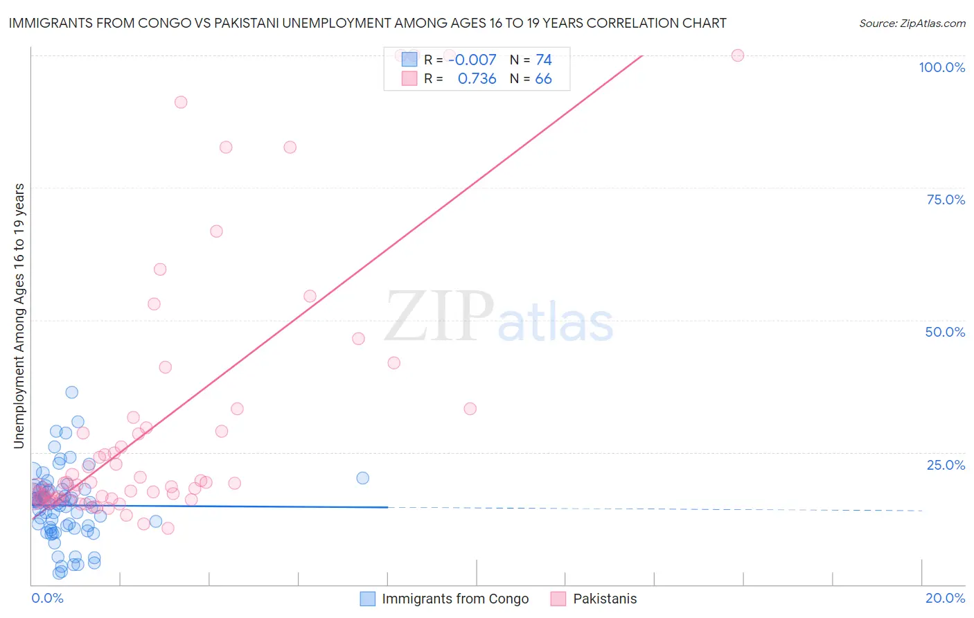 Immigrants from Congo vs Pakistani Unemployment Among Ages 16 to 19 years
