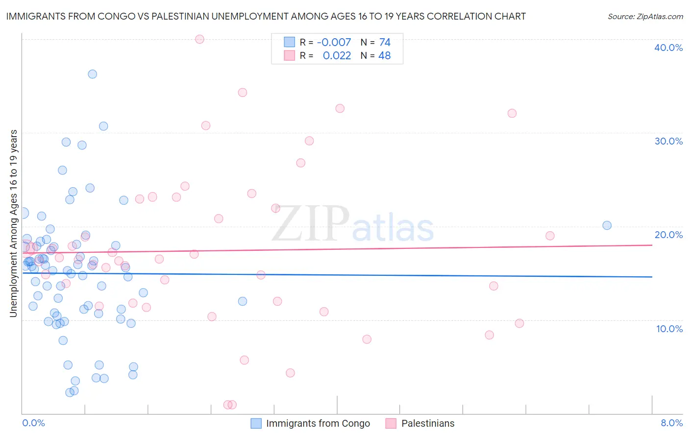 Immigrants from Congo vs Palestinian Unemployment Among Ages 16 to 19 years